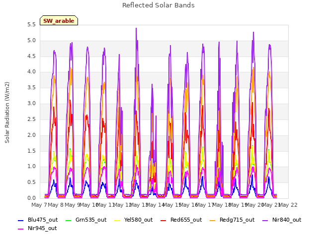 plot of Reflected Solar Bands