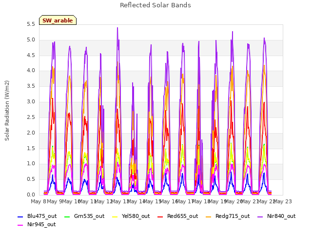 plot of Reflected Solar Bands