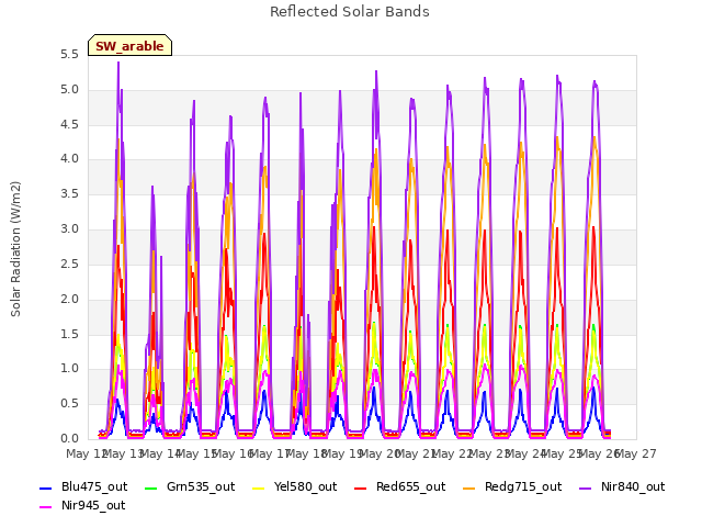 plot of Reflected Solar Bands