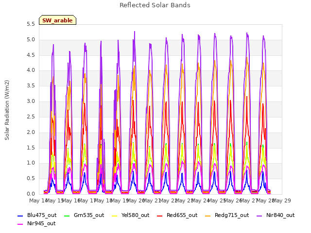 plot of Reflected Solar Bands