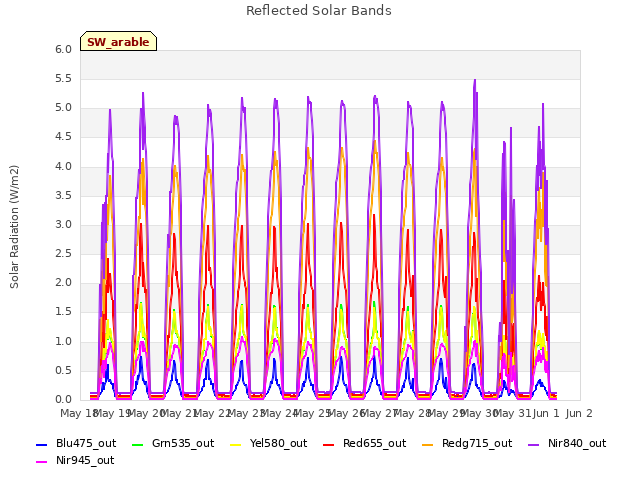 plot of Reflected Solar Bands