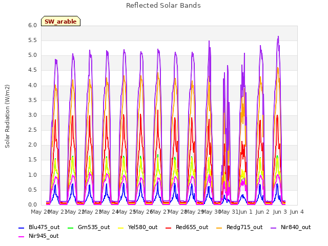 plot of Reflected Solar Bands