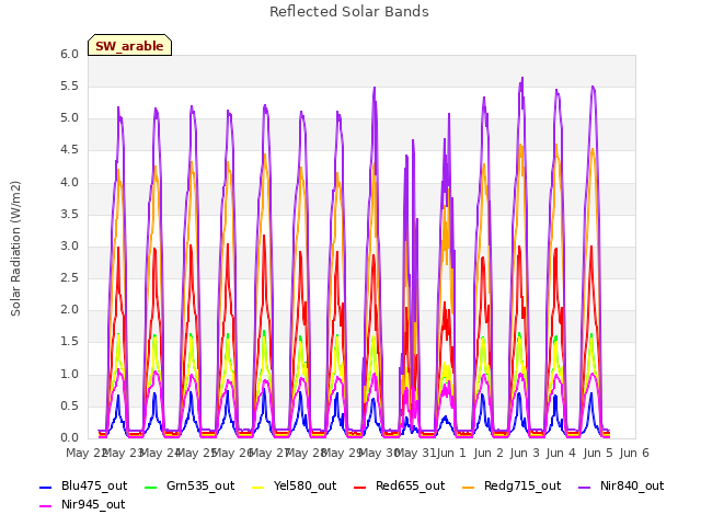 plot of Reflected Solar Bands