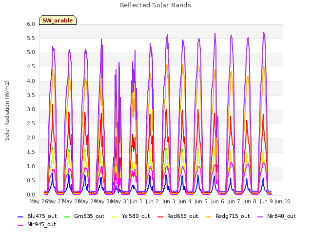 plot of Reflected Solar Bands