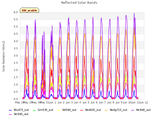 plot of Reflected Solar Bands