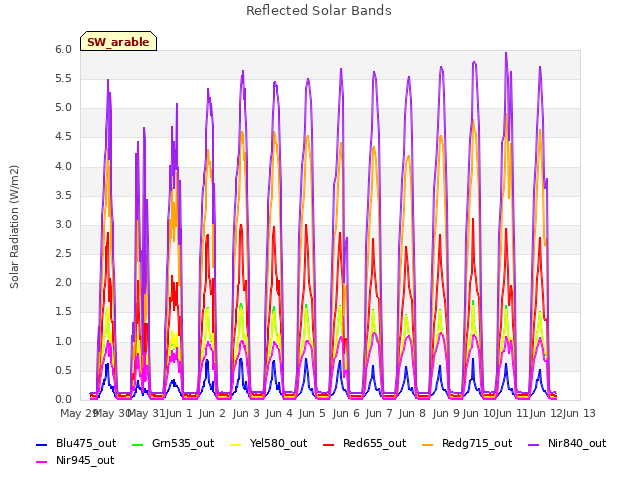 plot of Reflected Solar Bands