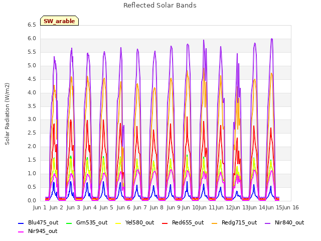 plot of Reflected Solar Bands