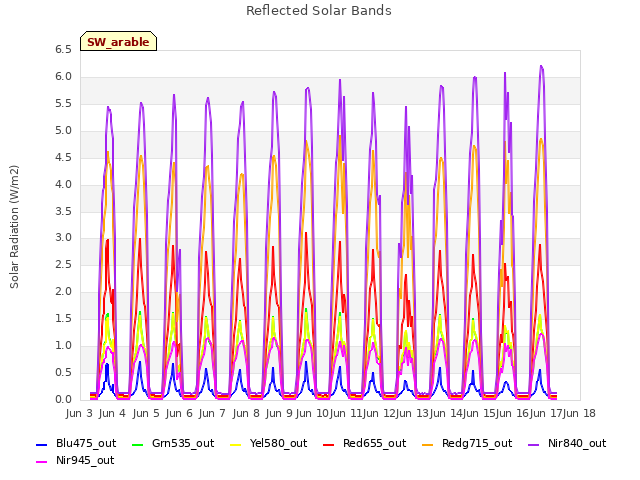 plot of Reflected Solar Bands