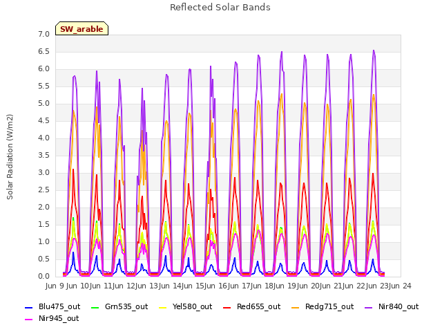 plot of Reflected Solar Bands