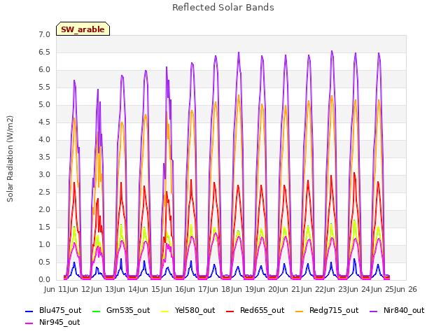 plot of Reflected Solar Bands