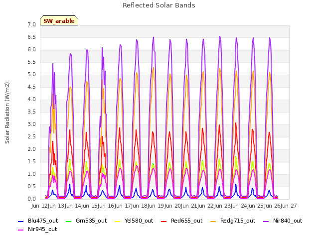 plot of Reflected Solar Bands