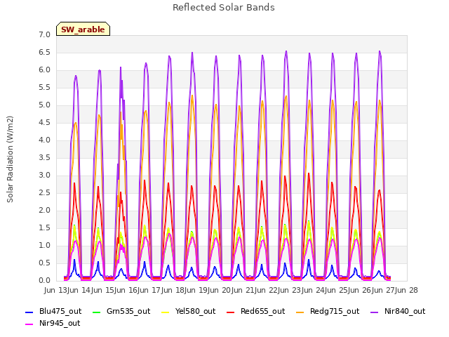 plot of Reflected Solar Bands