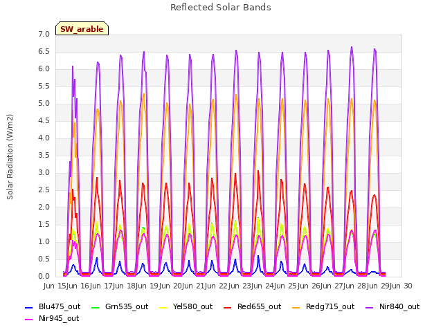 plot of Reflected Solar Bands