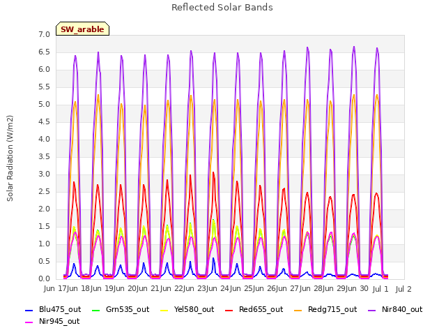 plot of Reflected Solar Bands