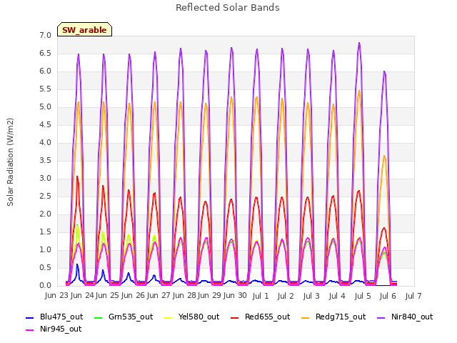 plot of Reflected Solar Bands