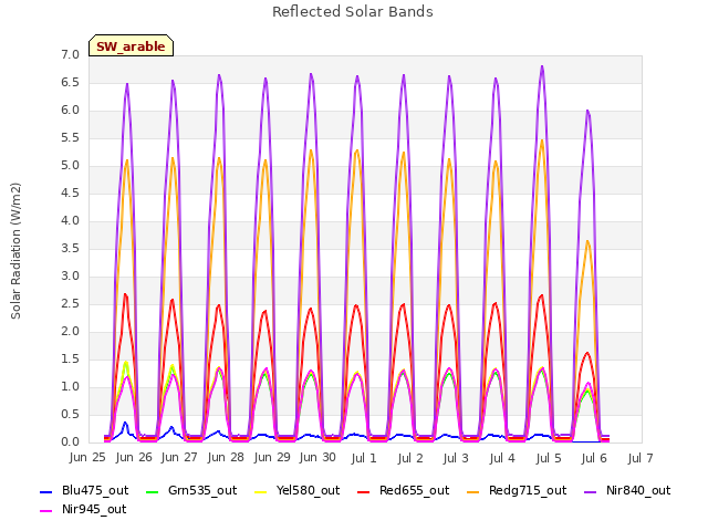 plot of Reflected Solar Bands