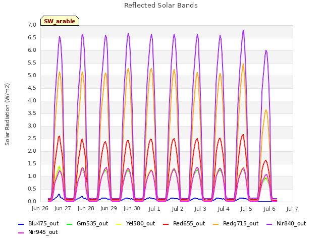 plot of Reflected Solar Bands