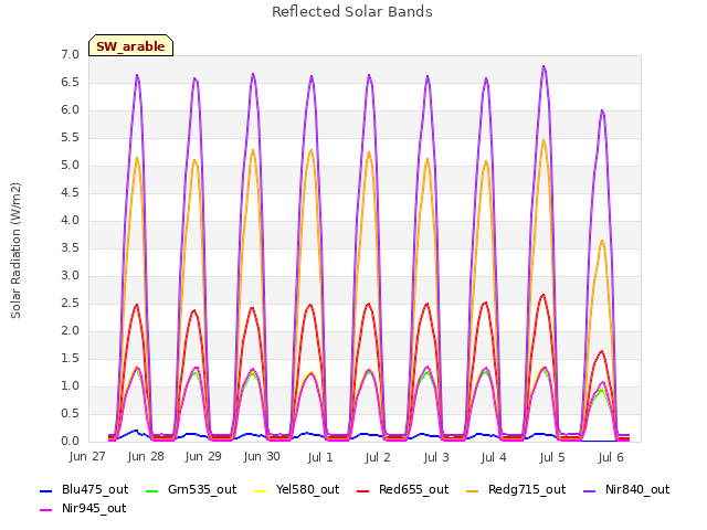 plot of Reflected Solar Bands