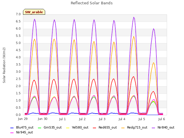 plot of Reflected Solar Bands