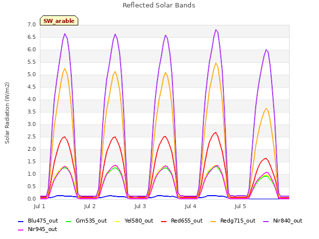 plot of Reflected Solar Bands