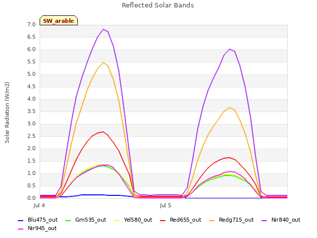 plot of Reflected Solar Bands