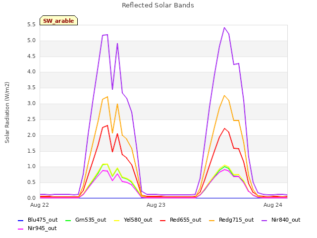 plot of Reflected Solar Bands