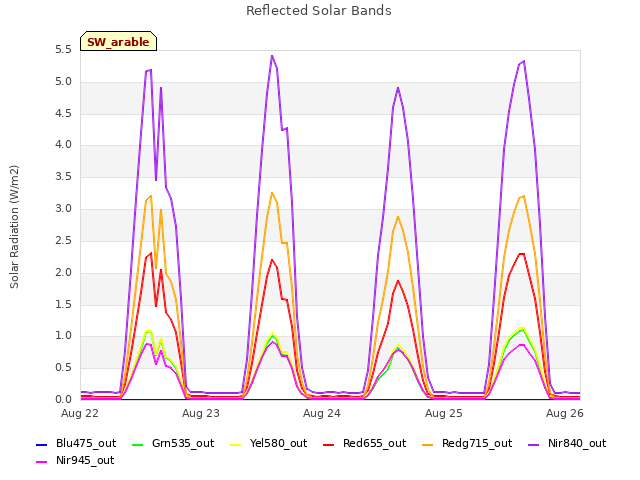 plot of Reflected Solar Bands