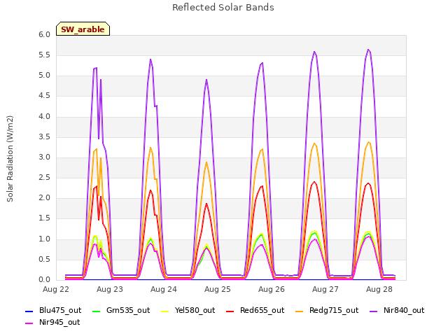 plot of Reflected Solar Bands