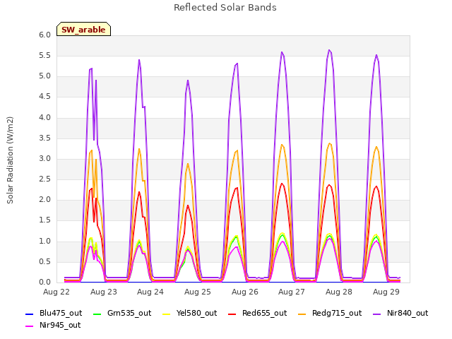 plot of Reflected Solar Bands