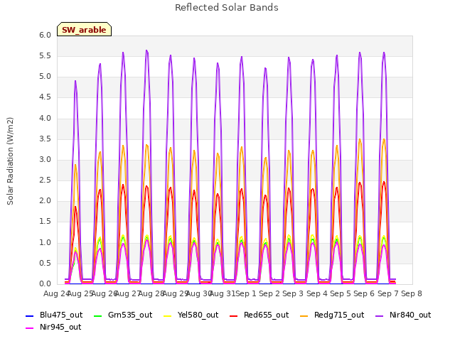 plot of Reflected Solar Bands