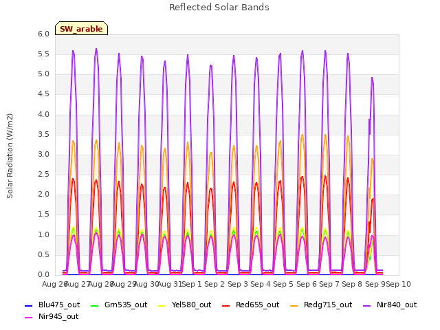 plot of Reflected Solar Bands