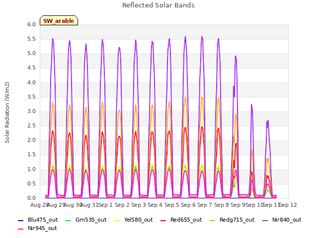 plot of Reflected Solar Bands