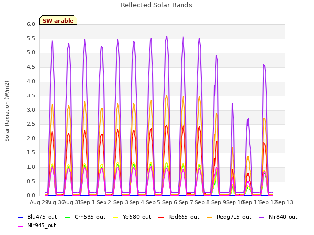 plot of Reflected Solar Bands