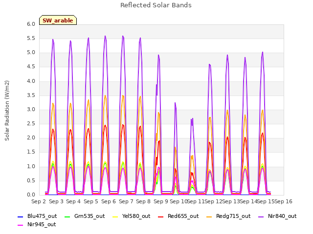 plot of Reflected Solar Bands