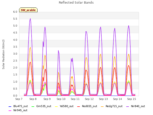 plot of Reflected Solar Bands