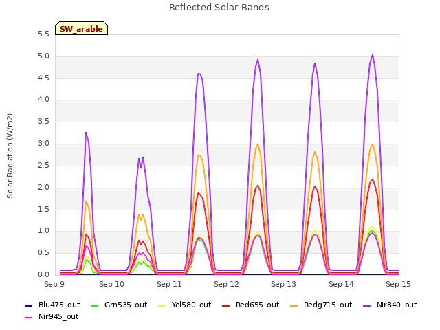 plot of Reflected Solar Bands