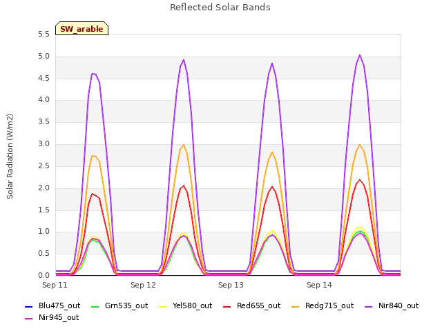 plot of Reflected Solar Bands