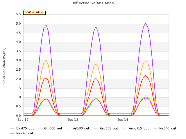 plot of Reflected Solar Bands