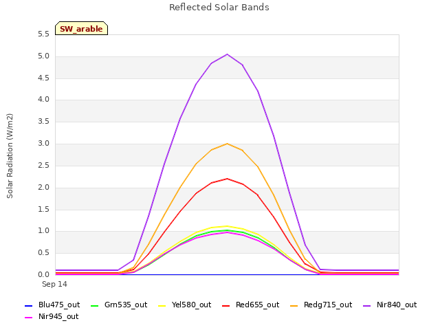 plot of Reflected Solar Bands