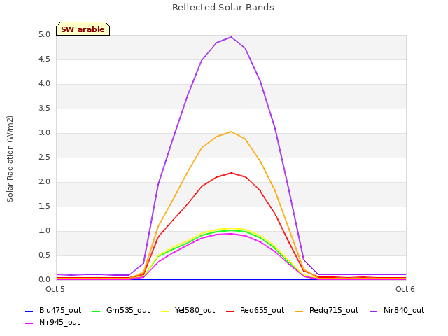 plot of Reflected Solar Bands