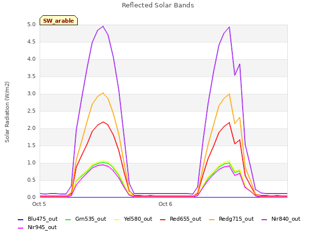 plot of Reflected Solar Bands