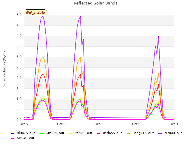 plot of Reflected Solar Bands