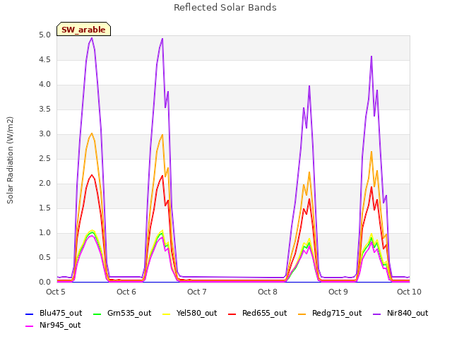 plot of Reflected Solar Bands