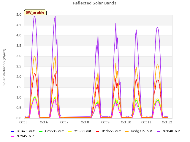 plot of Reflected Solar Bands