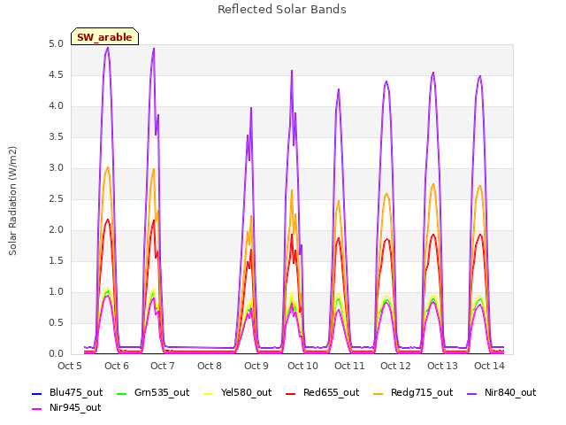 plot of Reflected Solar Bands