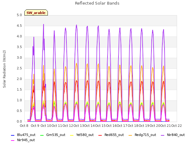 plot of Reflected Solar Bands