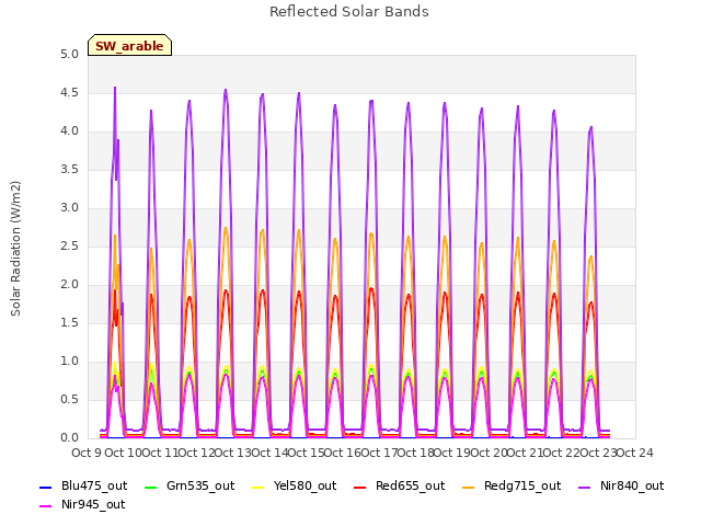 plot of Reflected Solar Bands