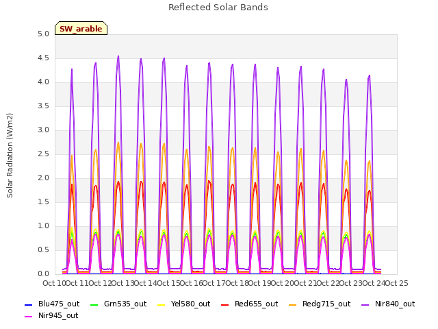 plot of Reflected Solar Bands