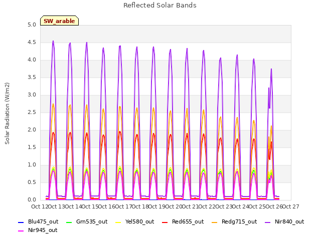 plot of Reflected Solar Bands