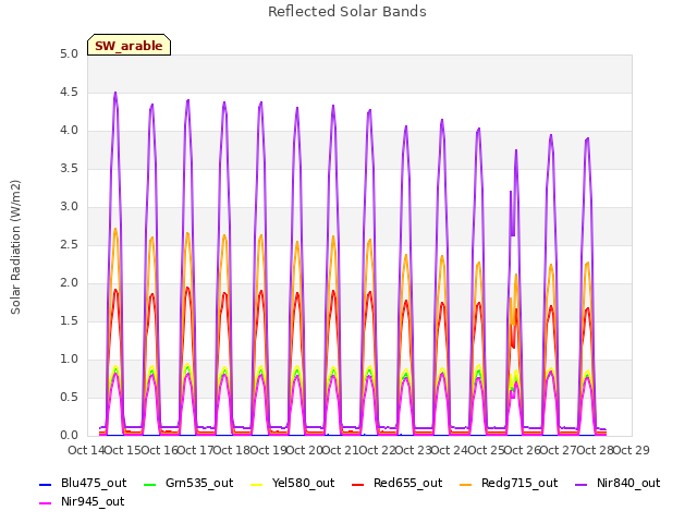 plot of Reflected Solar Bands